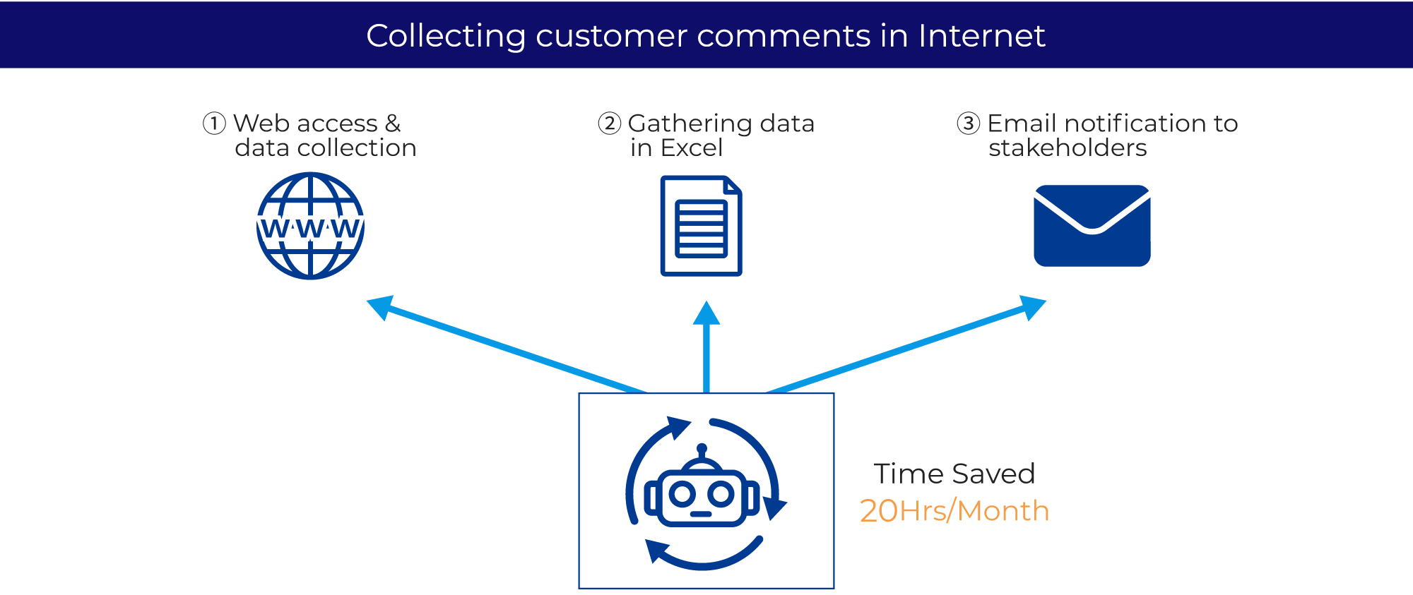 [Collecting customer comments in Internet] 1. Web access and data collection 2. Getting data in Excel 3. Email notification to stakeholders → Time Saved 20Hrs/Month