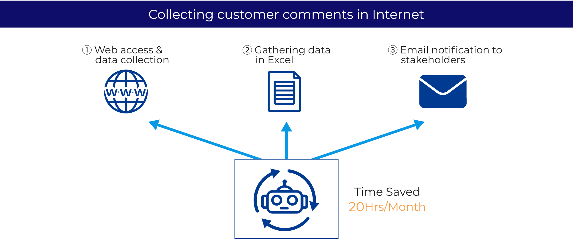 [Collecting customer comments in Internet] ①Web access & data collection②Gathering data in Excel③Email notification to stakeholders→Time Saved 20Hrs/Month