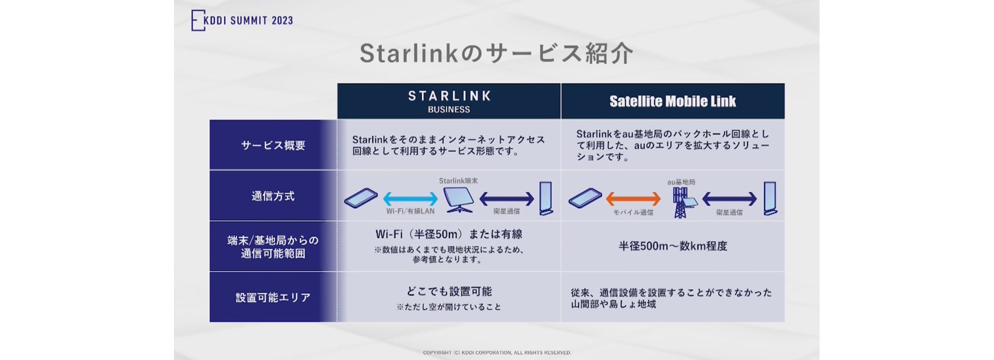 Starlinkのサービス紹介「STARLINK BUSINESS」サービス概要：Starlink をそのままインターネットアクセス回線として利用するサービス形態です。通信方式：Wi-Fi有線LAN、Starlink端末、衛星通信。端末/基地局からの通信可能範囲：Wi-Fi有線LAN：Wi-Fi (半径50m)または有線 ※数値はあくまでも現地状況によるため、参考値となります。設置可能エリア：どこでも設置可能 ※ただし空が開けていること。「Satellite Mobile Link」サービス概要：Starlink をau基地局のバックホール回線として利用した、auのエリアを拡大するソリューションです。通信方式：モバイル通信、au基地局、衛星通信。端末/基地局からの通信可能範囲：半径500m～数km程度。設置可能エリア：従来、通信設備を設置することができなかった山間部や島しょ地域