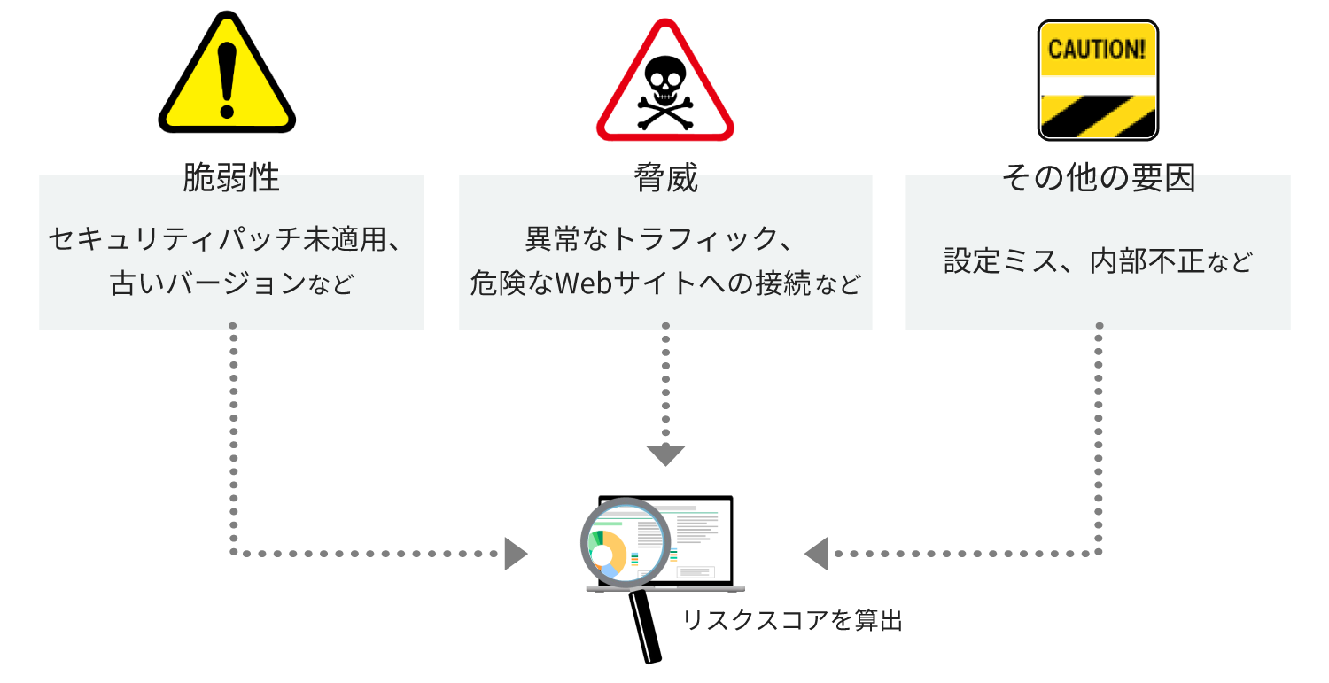 脆弱性・脅威・その他設定ミスなどのリスクを考慮し、リスクスコアを算出。