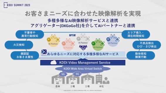 お客さまニーズに合わせた映像解析を実現、多種多様なAI映像解析サービスと連携、アグリゲーター (DXGoGo社)を介してAIパートナーと連携、OPTIM Al Partner、あらゆるニーズに対応する多種多様なAIサービス、不審者や異常行勤検知、エリア侵入・滞在時間検知、火災検知、不良品検出・ひびさび検出、顔認証、お客さま属性、動体検知購買行動、KDDI Video Management Service、KDDI Wide Area Virtual Switch、5G、本社、工場、工場、本社