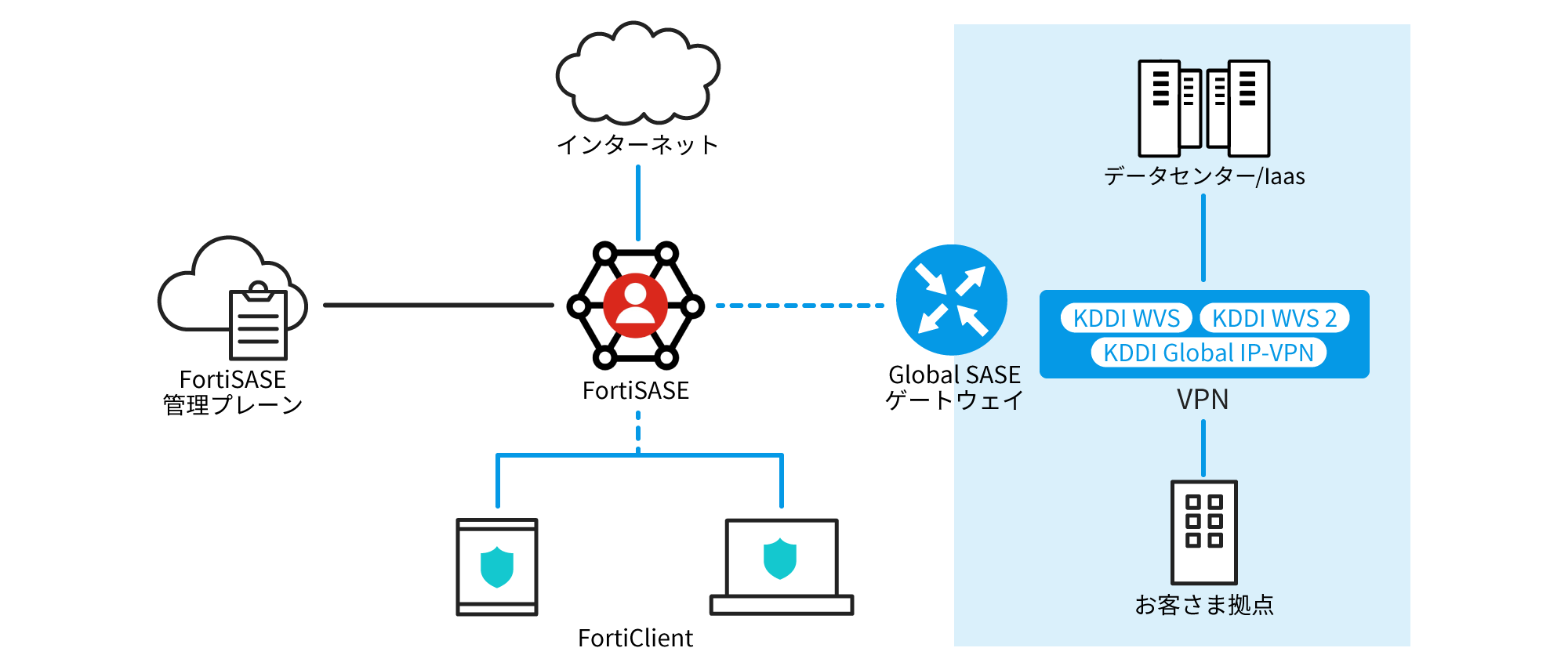 FortiClientをつかいFortiSASE（FortiClient管理プレーン）からインターネットにアクセス。ゲートウェイからVPN（KDDI WVS 、KDDI WVS 2、KDDI Global IP-VPN）がお客さま拠点とデータセンター/laasを繋ぐ。