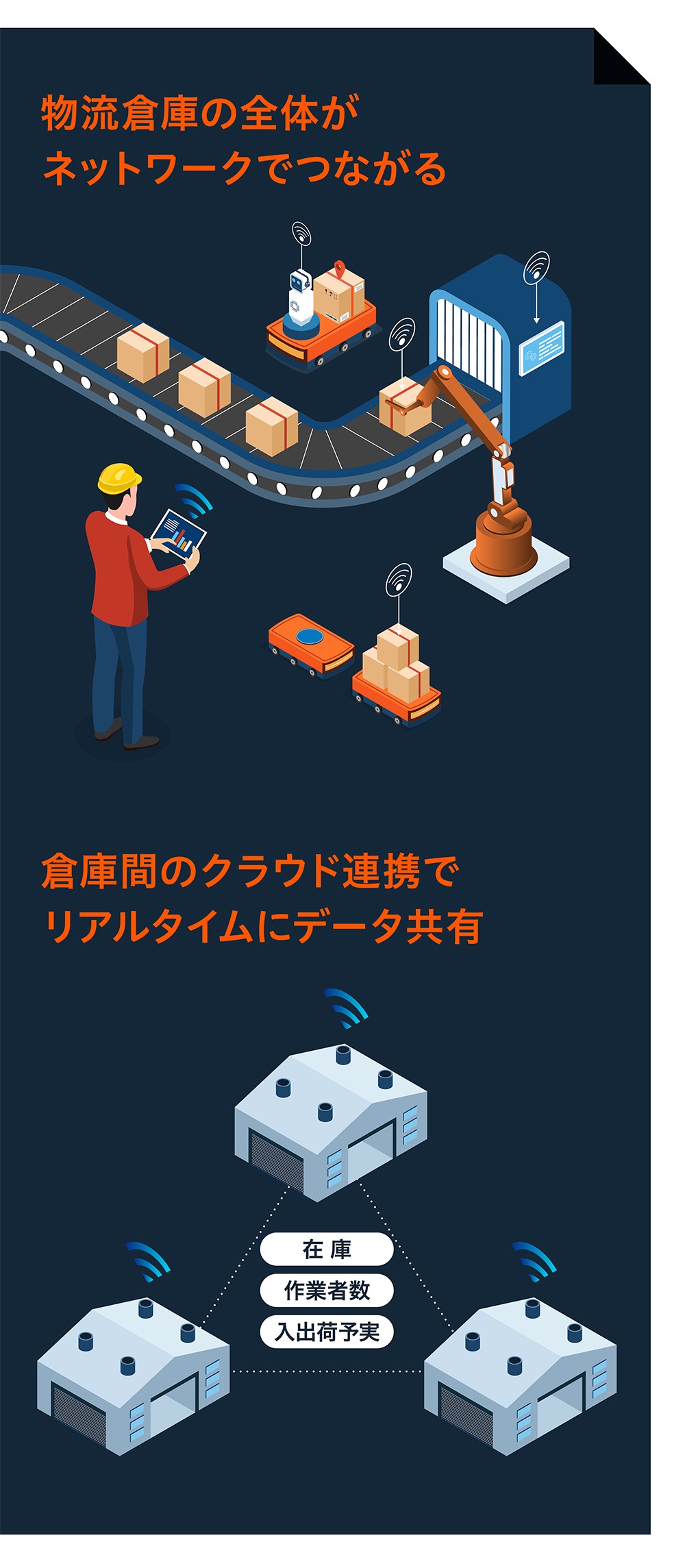 物流倉庫の全体がネットワークでつながる。倉庫間のクラウド連携でリアルタイムにデータ連携 (在庫・作業者数・入出荷予実など)