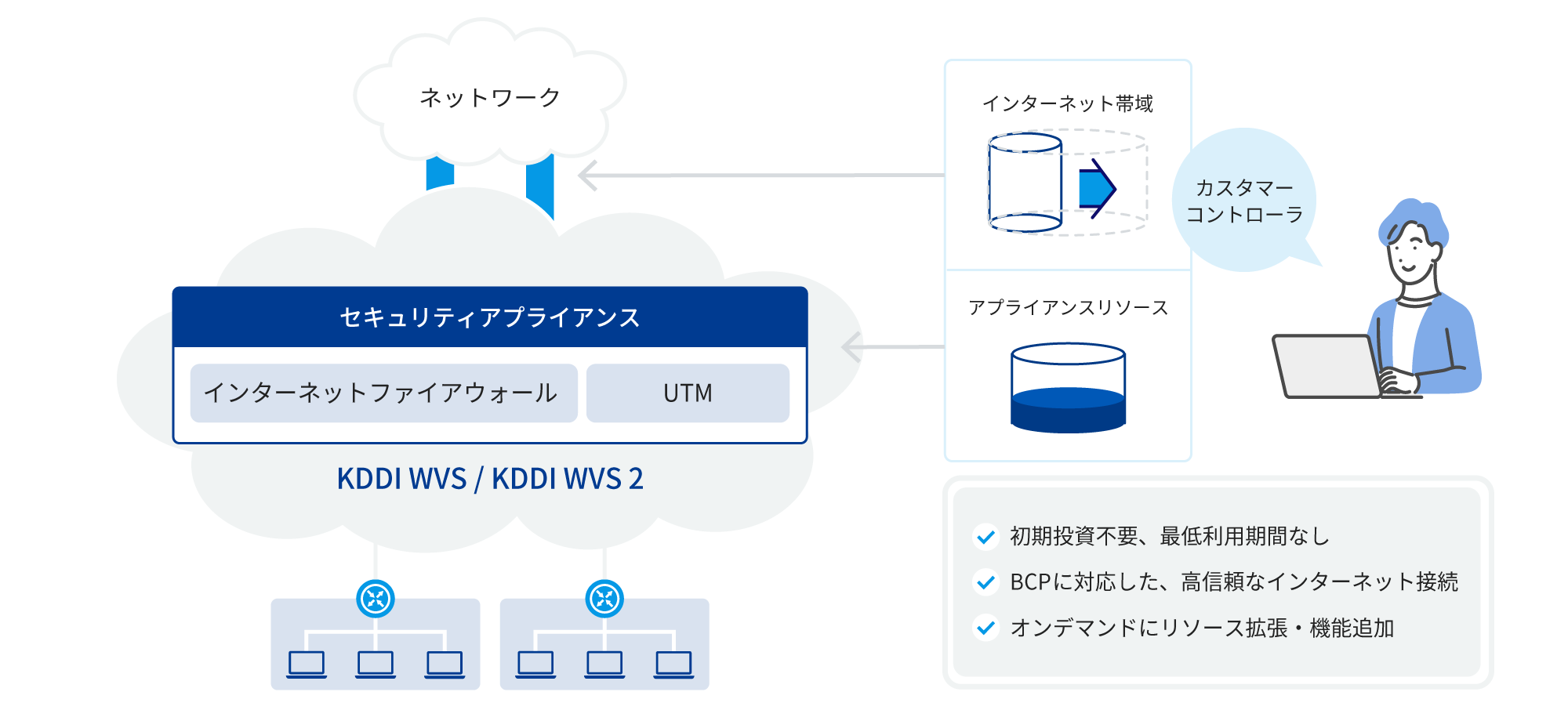 セキュリティアプライアンスは、初期投資不要で最低利用期間なく、BCPに対応した高信頼なインターネット接続 やオンデマンドにリソース拡張機能追加することができます。