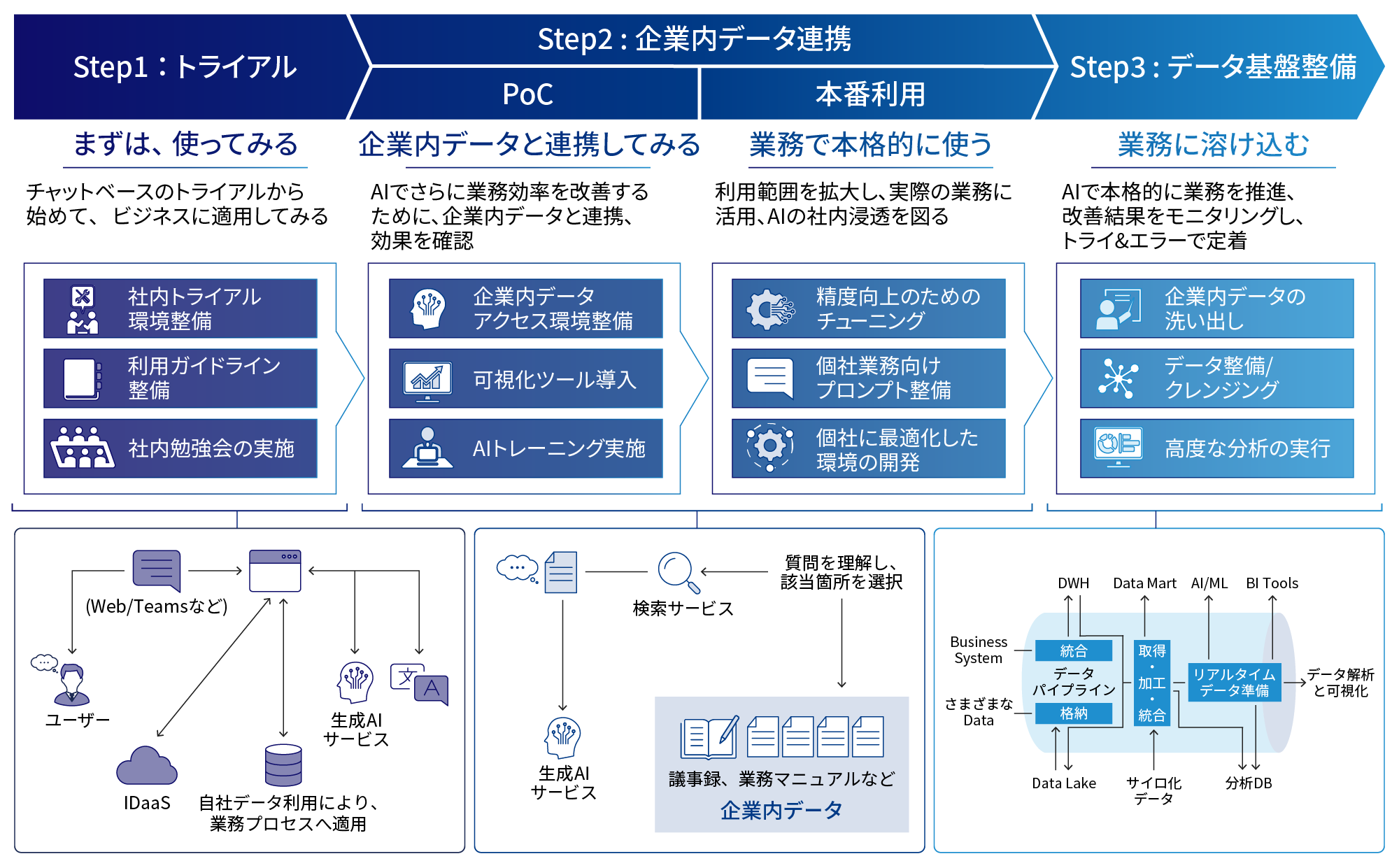 Step1トライアル：まずは、使ってみる。チャットベースのトライアルから始めて、ビジネスに適用してみる。KDDIでは社内トライアル環境整備、利用ガイドライン整備、社内勉強会の実施などをサポートいたします。Step2 企業内データ連携：PoCで企業内データと連携してみる。AIでさらに業務効率を改善するために、企業内データと連携、効果を確認。KDDIでは企業内データアクセス環境整備、可視化ツール導入、AIトレーニング実施などをサポートいたします。次に本番利用として業務で本格的に使う。利用範囲を拡大し、実際の業務に活用、AIの社内浸透を図る。KDDIでは精度向上のためのチューニング、個社業務向けプロンプト整備、個社に最適化した環境の開発などをサポートいたします。Step3 : データ基盤整備：業務に溶け込む。AIで本格的に業務を推進、改善結果をモニタリングし、トライ&エラーで定着。KDDIでは企業内データの洗い出し、データ整備/クレンジング、高度な分析の実行などをサポートいたします。