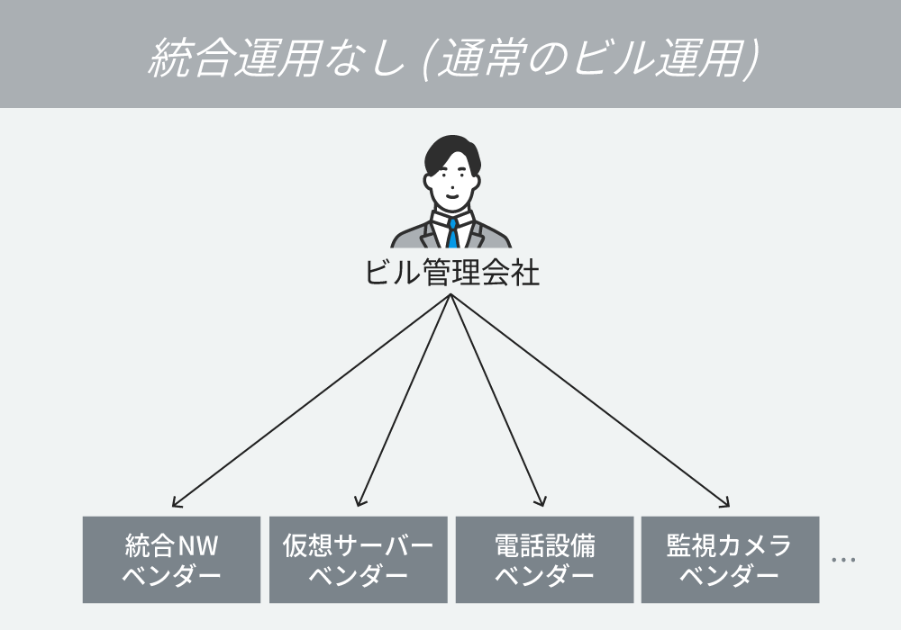 統合運用なし(通常のビル運用)のイメージ図