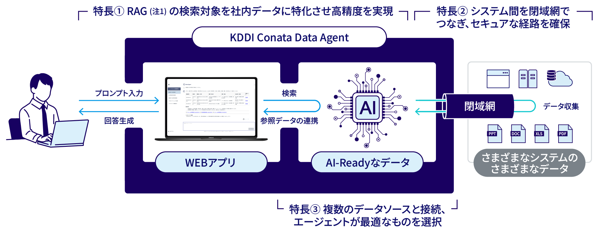 ユーザーがWEBアプリ上でプロンプトを入力すると、AI-Readyなデータを活用し回答を生成。