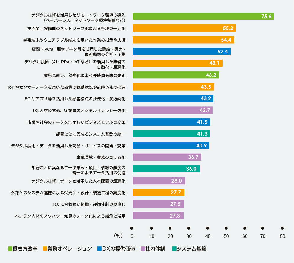 図4：取り組みが順調に進んでいるDXのテーマ (複数回答)