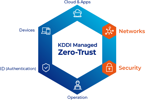KDDI Managed Zero Trust: Six Components