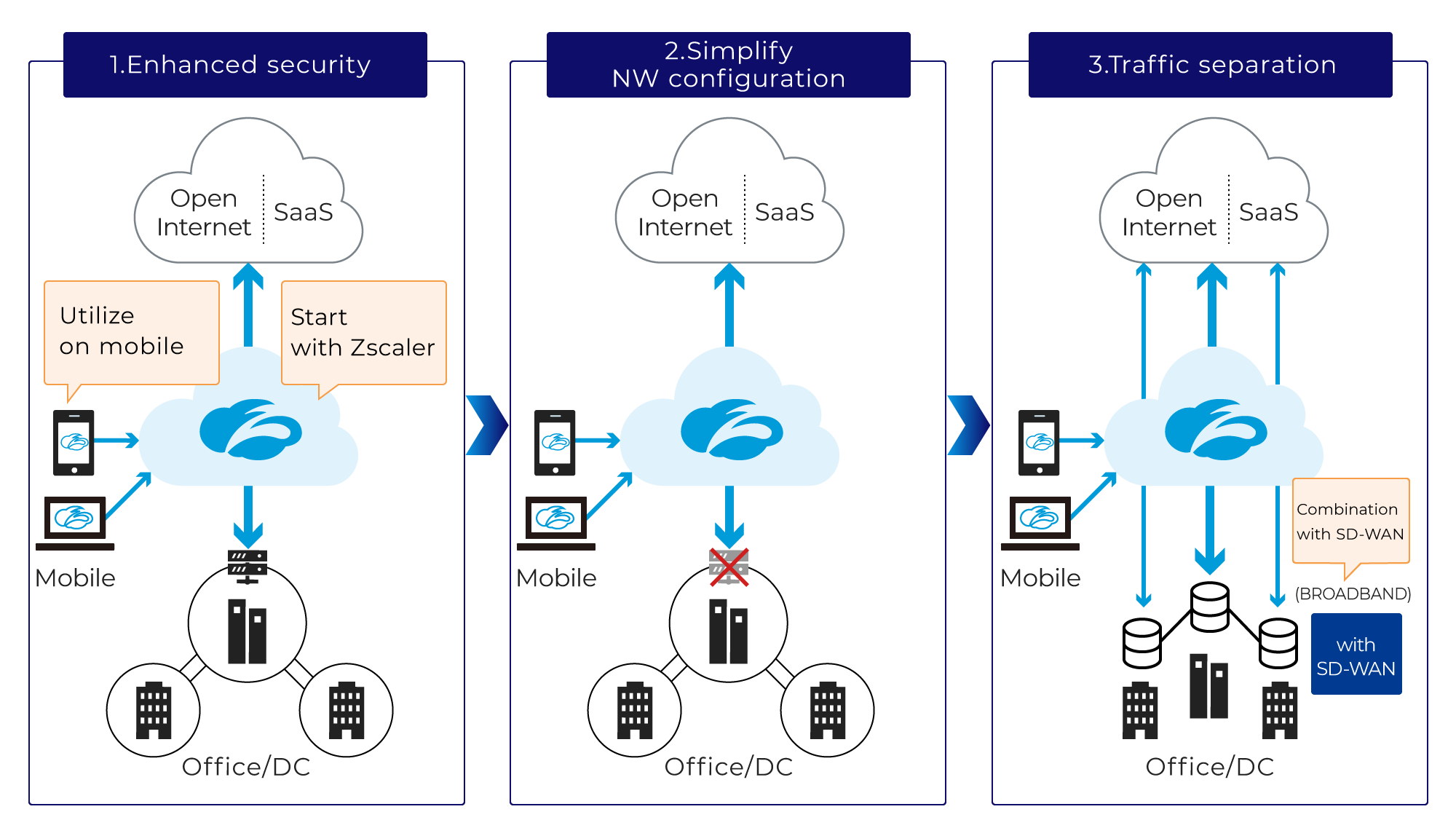 Next Generation Network (NW) Configuration