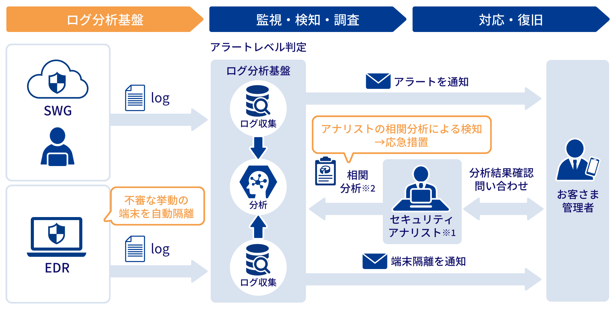 不審な挙動の端末を自動隔離、アナリストの相関分析による検知→応急措置