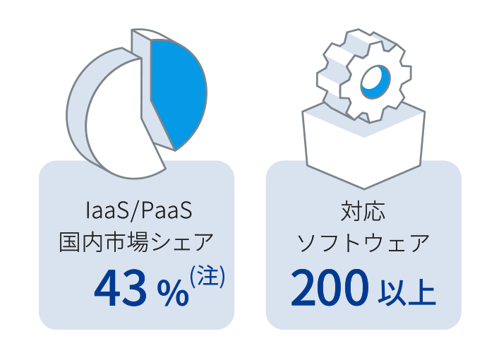 IaaS/PaaS国内市場43% (注) 対応ソフトウェア200以上