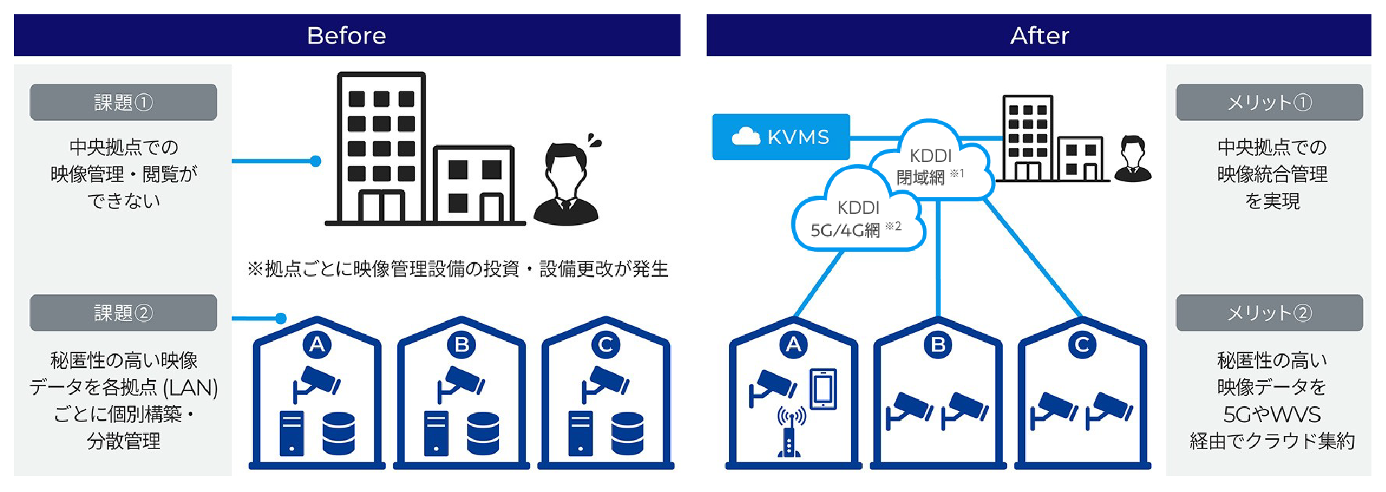 [Before] 課題1.中央拠点での映像管理・閲覧ができない ※拠点ごとに映像管理設備の投資 設備更改が発生 課題2.秘匿性の高い映像データを各拠点 (LAN)ごとに個別構築・分散管理 [After] メリット1.中央拠点での映像統合管理を実現 メリット2.秘匿性の高い映像データを5GやWVS経由でクラウド集約