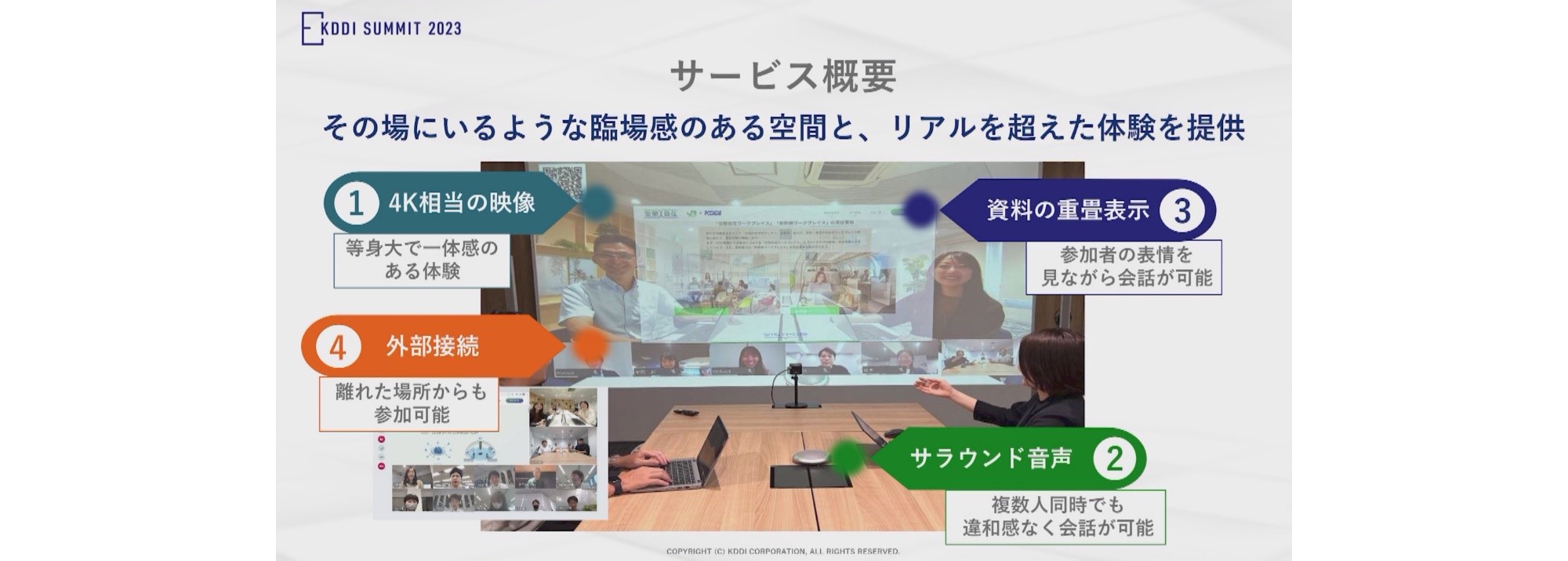 サービス概要、その場にいるような臨場感のある空間と、 リアルを超えた体験を提供、「1.4K相当の映像」等身大で一体感のある体験「2.サラウンド音声」複数人同時でも違和感なく会話が可能「3.資料の重畳表示」参加者の表情を見ながら会話が可能「4.外部接続」離れた場所からも参加可能