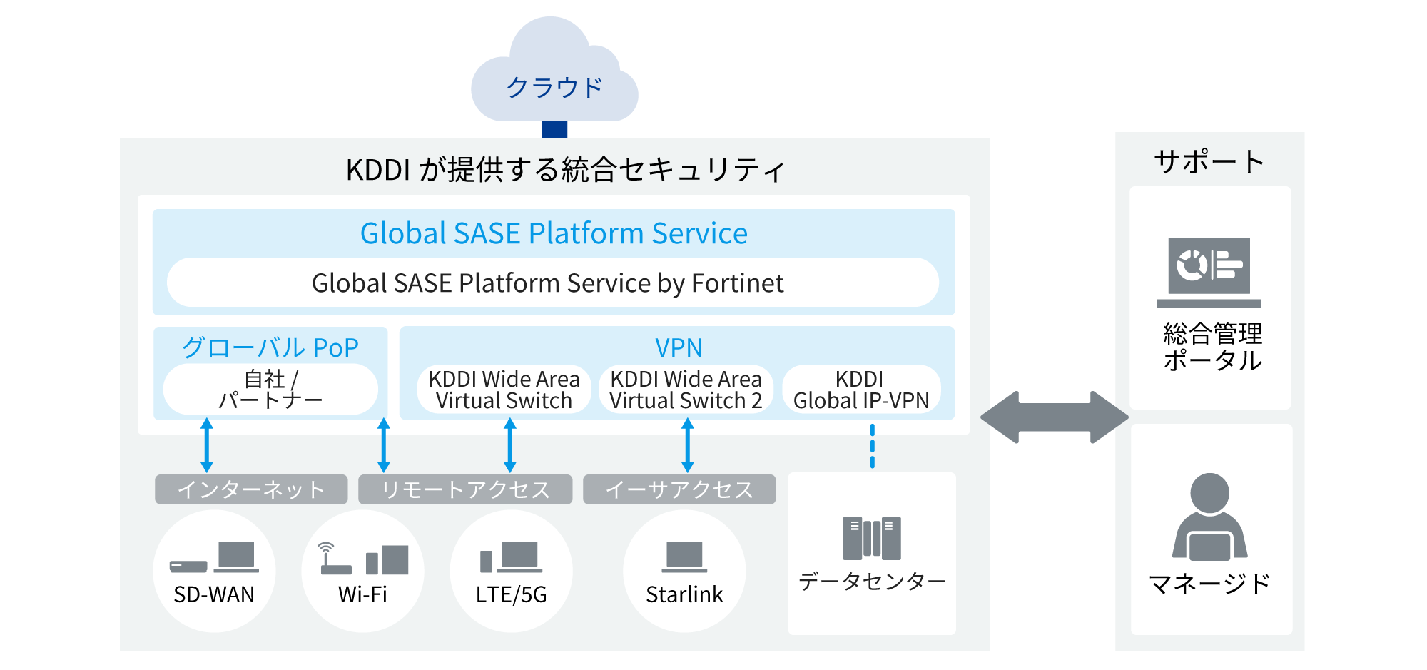 KDDI が提供する統合セキュリティ（Global SASE Platform Service（Global SASE Platform Service by Fortinet）、グローバル PoP（自社/パートナー）、VPN（KDDI Wide Area Virtual Switch、KDDI Wide Area Virtual Switch 2、KDDI Global IP-VPN） サポート）を総合管理ポータルやマネージドでサポートします。