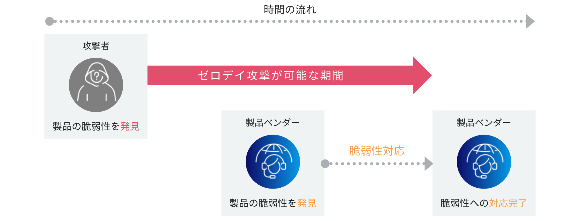 攻撃者が製品の脆弱性を発見してから、製品ベンダーが製品の脆弱性を発見・対応するまでがゼロデイ攻撃が可能な期間です。