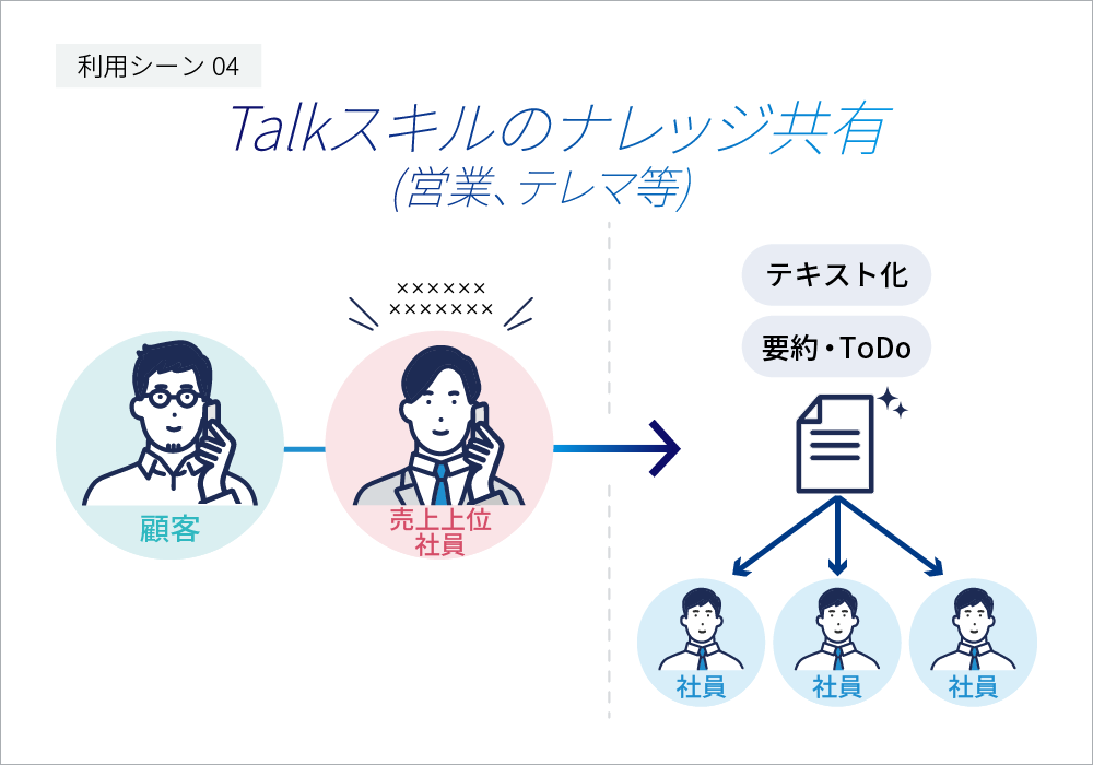 Talkスキルのナレッジ共有 (営業・テレマ等)：売上上位社員のTalkスキルをテキスト化、要約・ToDoリストの作成によって、他社員へ共有することができる。
