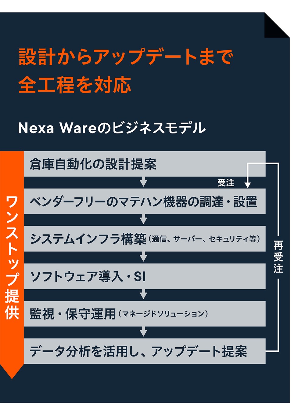 設計からアップデートまで全工程を対応：Nexa Wareのビジネスモデルは 倉庫自動化の設計提案から、ベンダーフリーのマテハン機器の調達・設置、システムインフラ構築 (通信、 サーバー、セキュリティ等) 、ソフトウェア導入・SI、監視・保守運用 (マネージドソリューション) 、データ分析を活用し、アップデート提案、その後の再受注・受注までワンストップ提供