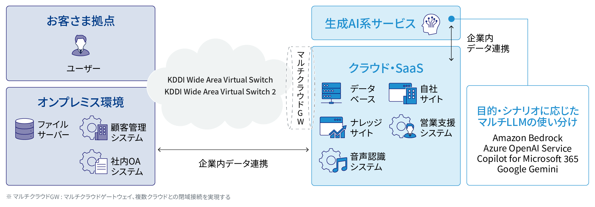 お客さま拠点 (ユーザー) 、オンプレミス環境 (ファイルサーバー、顧客管理システム、社内OAシステム) とクラウド・SaaS (データベース、自社サイト、ナレッジサイト、営業支援システム、音声認識システム) 間で企業内データ連携を行います。KDDI Wide Area Virtual SwitchおよびKDDI Wide Area Virtual Switch 2、さらにマルチクラウドゲートウェイを使用することで複数のクラウドとの閉域接続を実現します。生成AI系サービスとクラウド・SaaS間でも企業内データ連携を行い、生成AI系サービスでは目的・シナリオに応じて、Amazon Bedrock、Azure OpenAI Service、Copilot for Microsoft 365、Google GeminiといったマルチLLM (大規模言語モデル) を使い分けることができます。