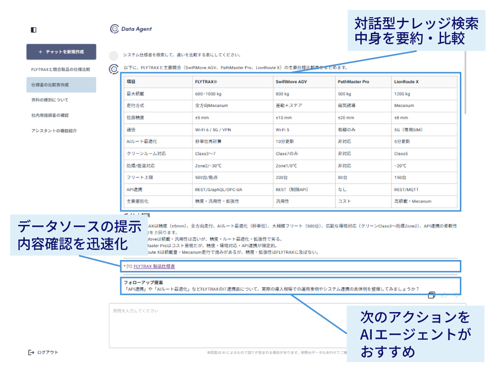 対話型ナレッジ検索：中身を要約・比較。データソースの提示：内容確認を迅速化。次のアクションをAIエージェントがおすすめ。