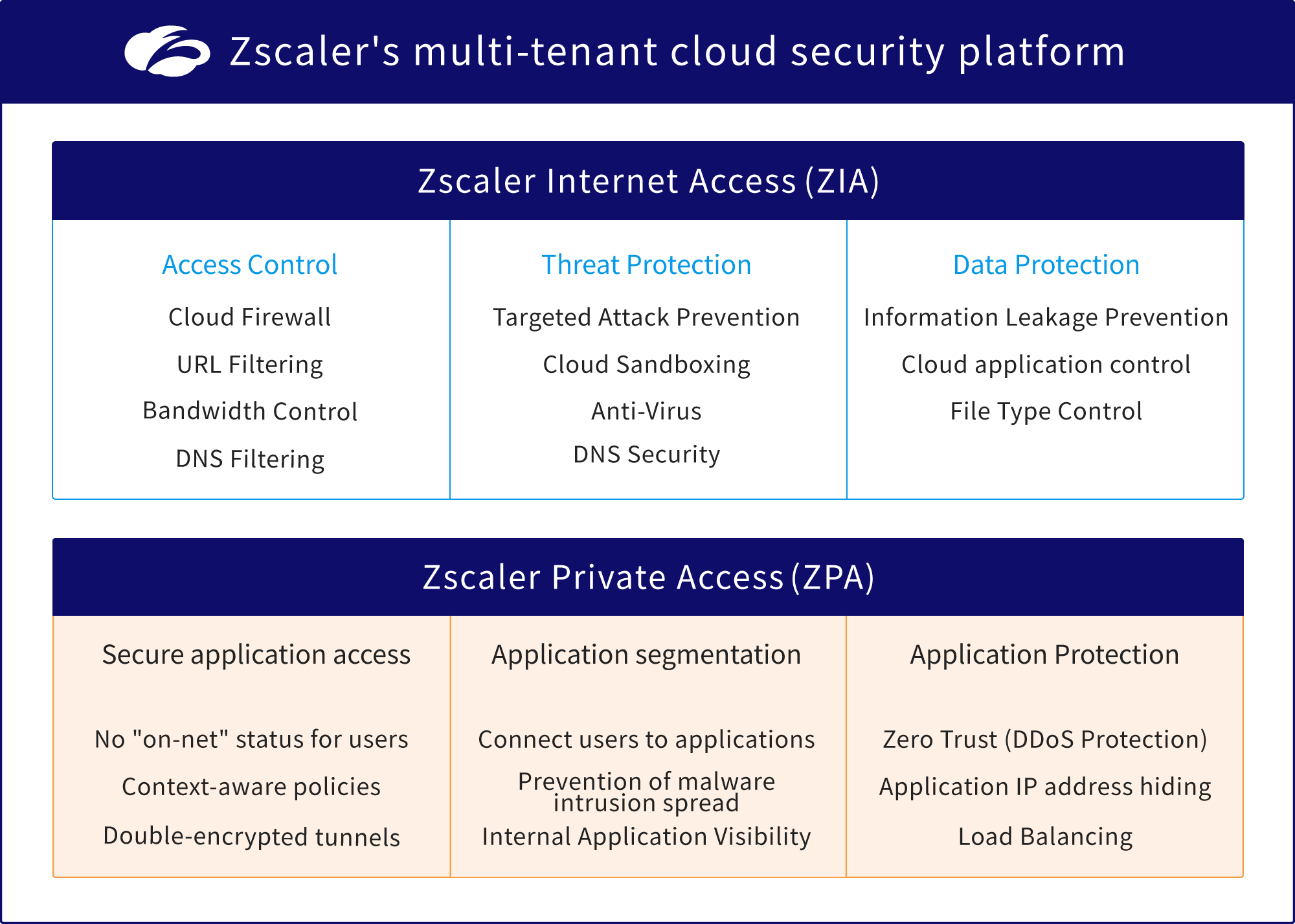 Zscaler's multi-tenant cloud security platform