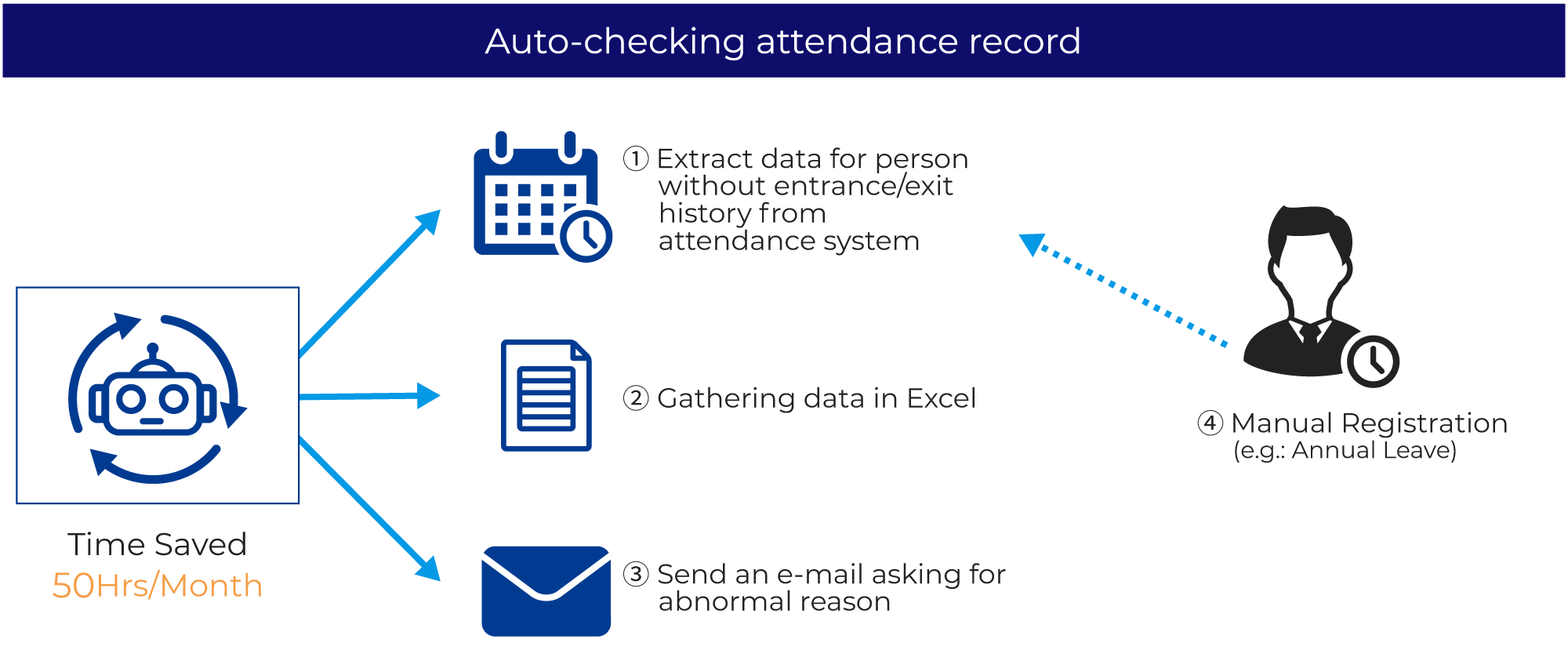 [Auto-checking attendancerecord] 1. Extract data for person without entrance/exit history from attendance system 2. Gathering data in Excel 3. Send an e-mail asking for abnormal reason 4. Manual Registration (e.g.: Annual Leave) → Time Saved 50Hrs/Month