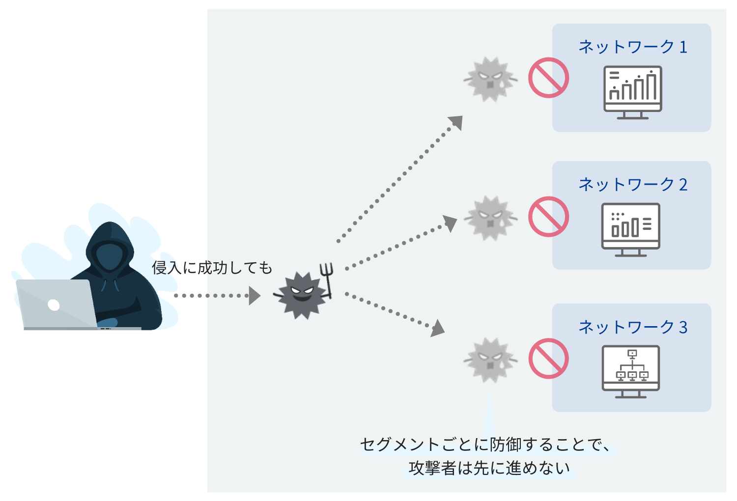 攻撃者がネットワークに侵入しても、セグメンテーションで防御することでそれ以上の侵入を防ぐ。