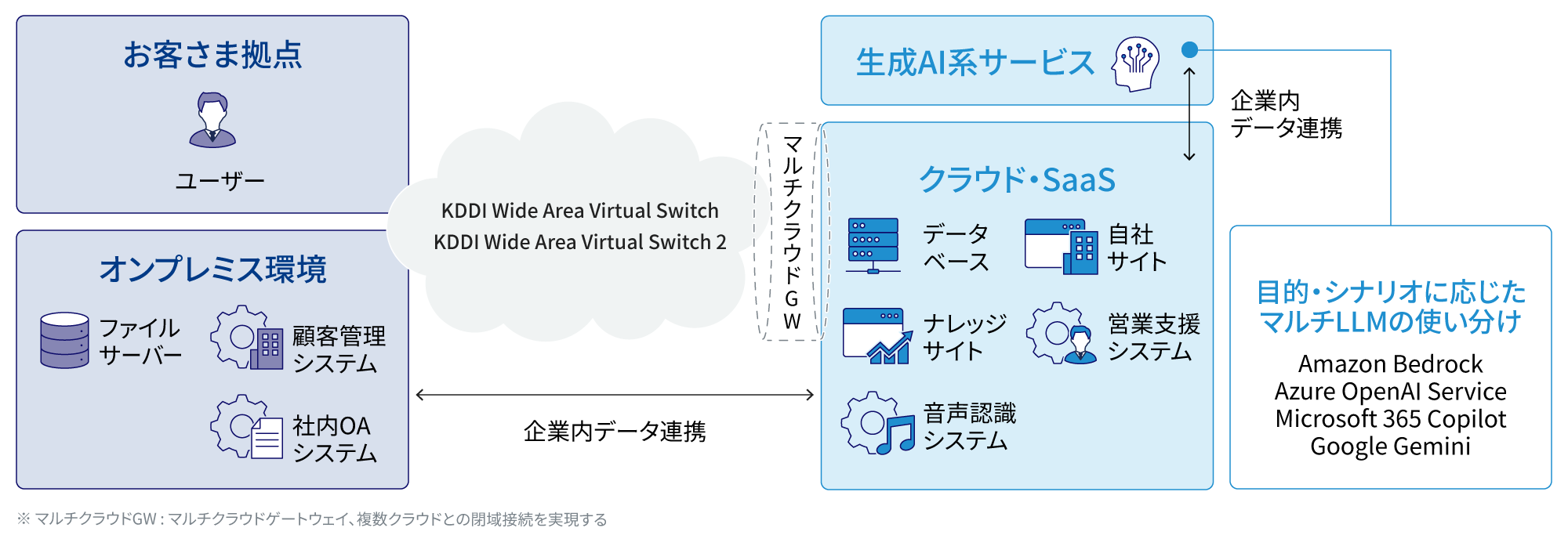 お客さま拠点 (ユーザー) 、オンプレミス環境 (ファイルサーバー、顧客管理システム、社内OAシステム) とクラウド・SaaS (データベース、自社サイト、ナレッジサイト、営業支援システム、音声認識システム) 間で企業内データ連携を行います。KDDI Wide Area Virtual SwitchおよびKDDI Wide Area Virtual Switch 2、さらにマルチクラウドゲートウェイを使用することで複数のクラウドとの閉域接続を実現します。生成AI系サービスとクラウド・SaaS間でも企業内データ連携を行い、生成AI系サービスでは目的・シナリオに応じて、Amazon Bedrock、Azure OpenAI Service、Microsoft 365 Copilot、Google GeminiといったマルチLLM (大規模言語モデル) を使い分けることができます。