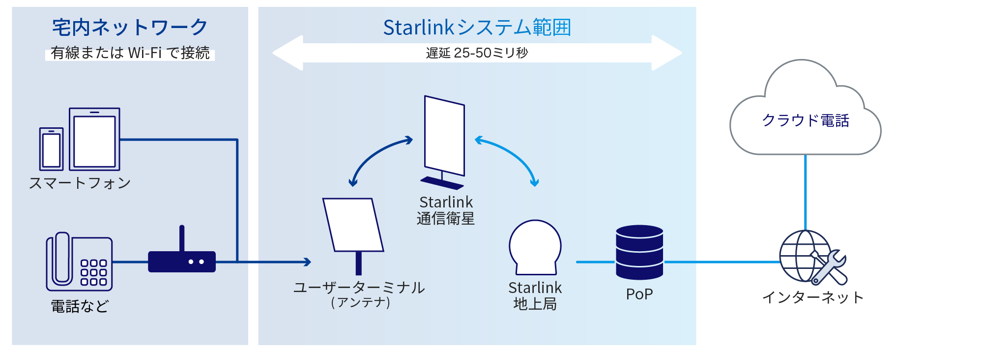 宅内ネットワーク (有線またはWi-Fiで接続) から、Starlinkシステム範囲 (遅延: 25～50ミリ秒) を通過し、インターネットからクラウド電話の利用を実現。