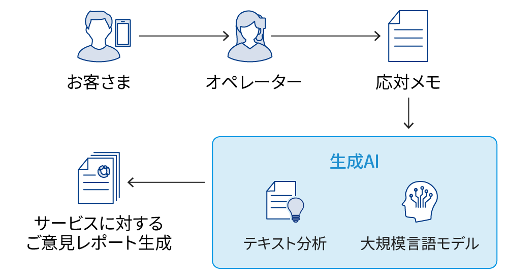 生成AI：テキスト分析や大規模言語モデルなど