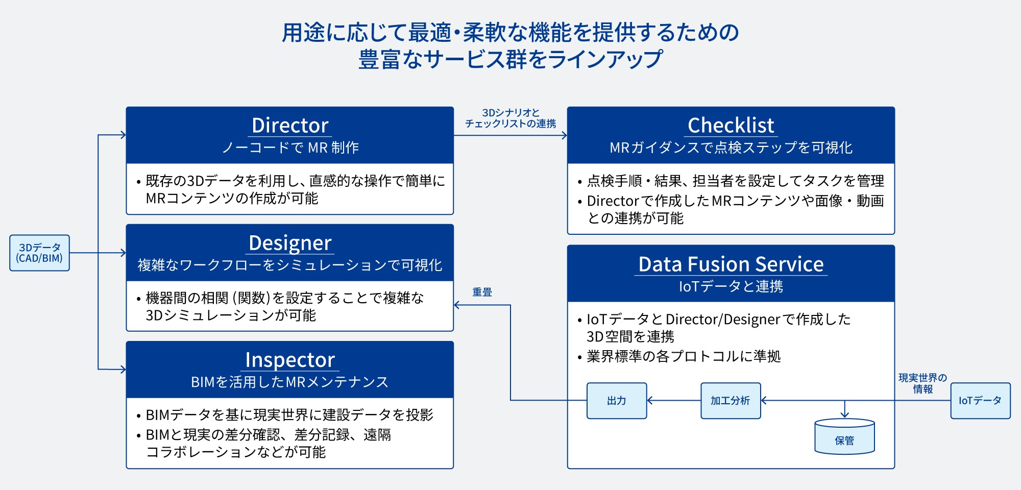 用途に応じて最適・柔軟な機能を提供するための豊富なサービス群をラインアップ。Director：ノーコードでMR制作。Designer：複雑なワークフローをシミュレーションで可視化。Inspector：BIMを活用したMRメンテナンス。Checklist：MRガイダンスで点検ステップを可視化。Data Fusion Service：IoTデータと連携。