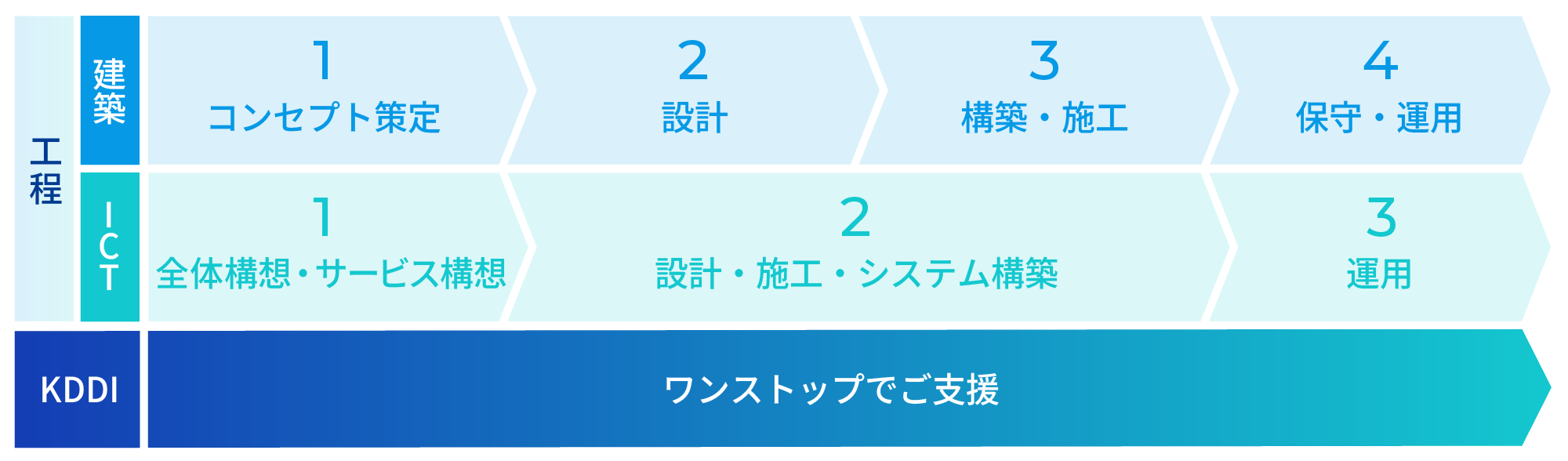 建築・ICTの各工程をKDDIではワンストップでご支援が可能。