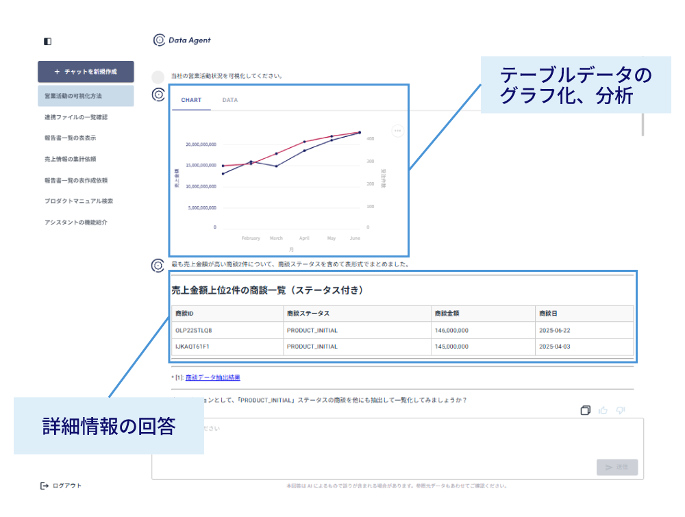 テーブルデータのグラフ化、分析。詳細情報の回答。