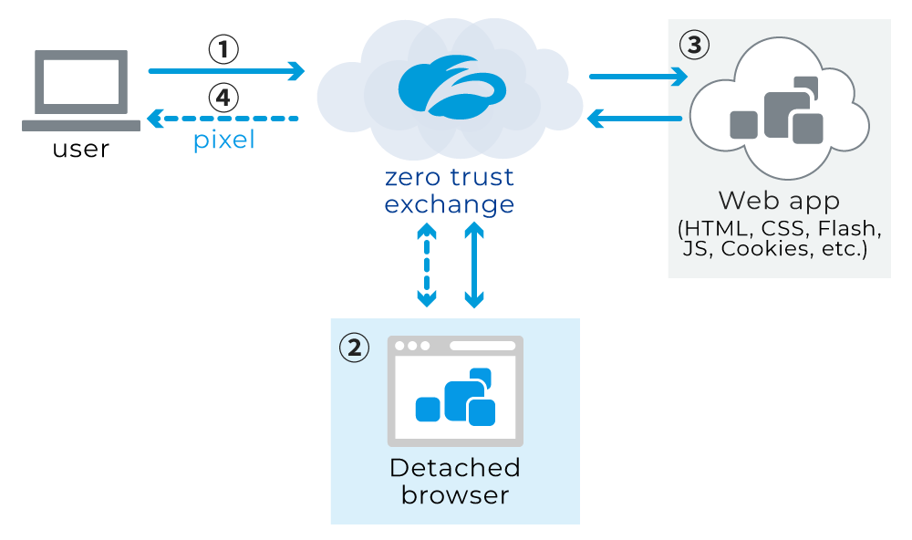 ゼロトラストエクスチェンジでWebセキュリティ