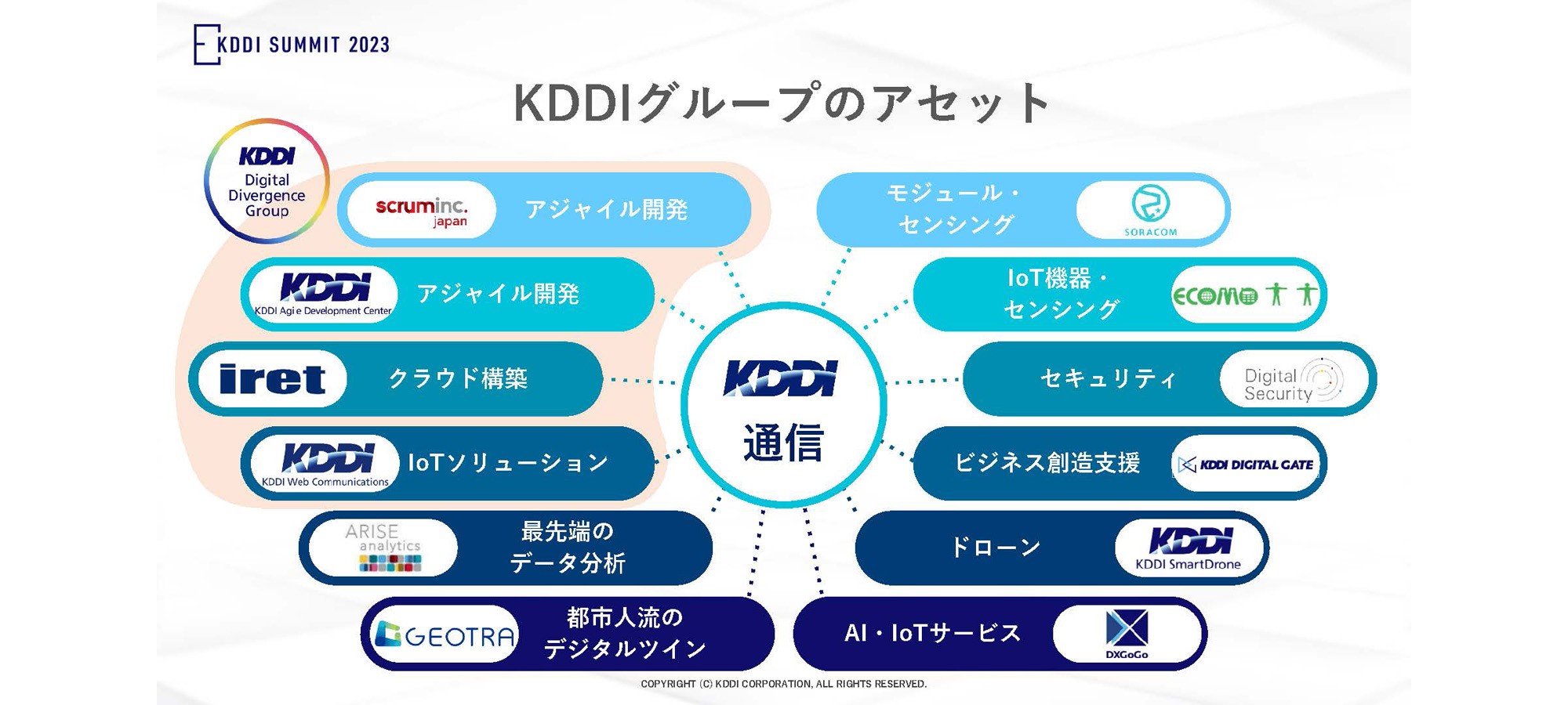 KDDIグループのアセット「KDDI Digital Divergence Group」「scruminc.japan」アジャイル開発、「KDDI Agile Development Center」アジャイル開発、「iret」クラウド構築、「KODI Web Communications」IoTソリューション、「ARISE analytics」最先端のデータ分析、「GEOTRA」都市人流のデジタルツイン、「SORACOM」モジュール・センシング、「Digital Security」セキュリティ、「KDDI DIGITAL GATE」ビジネス創造支援、「KDDI Smart Drone」ドローン、「DXGoGo」Al・loTサービス