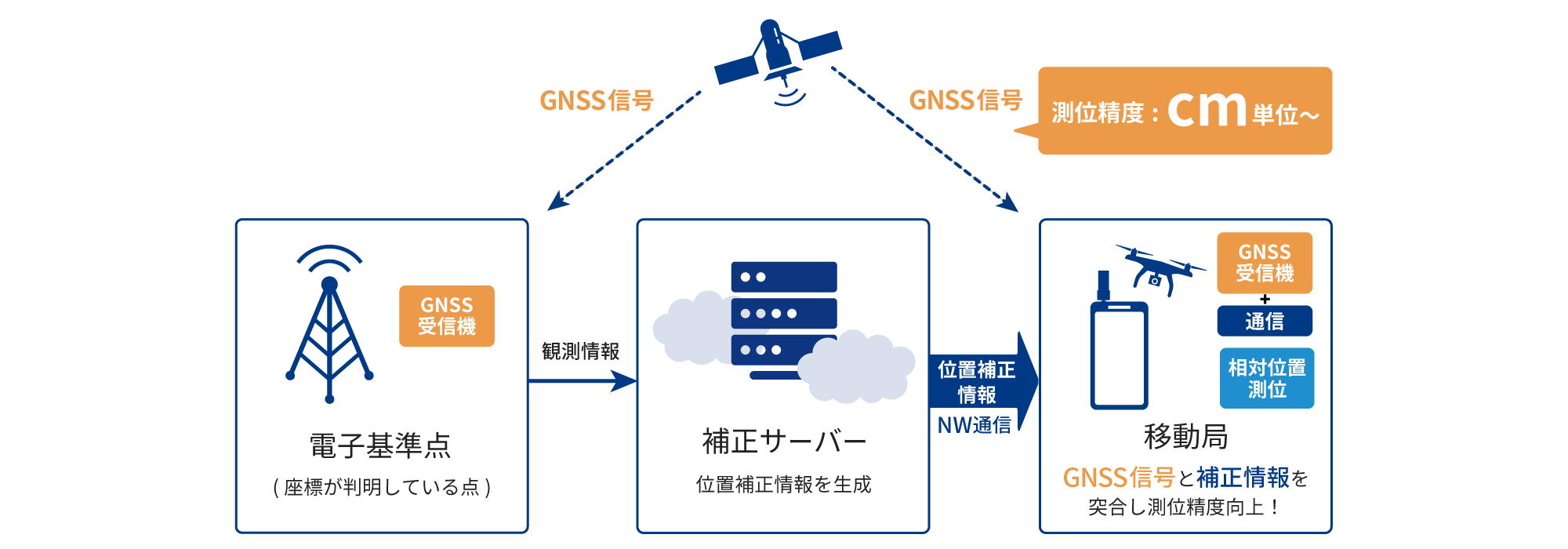 電子基準点（GNSS受信機）がGNSS信号（測位精度:cm单位~）を受信し、観測情報を 補正サーバーに送り、位置補正情報を生成。移動局でGNSS信号と補正情報を突合し測位精度向上!