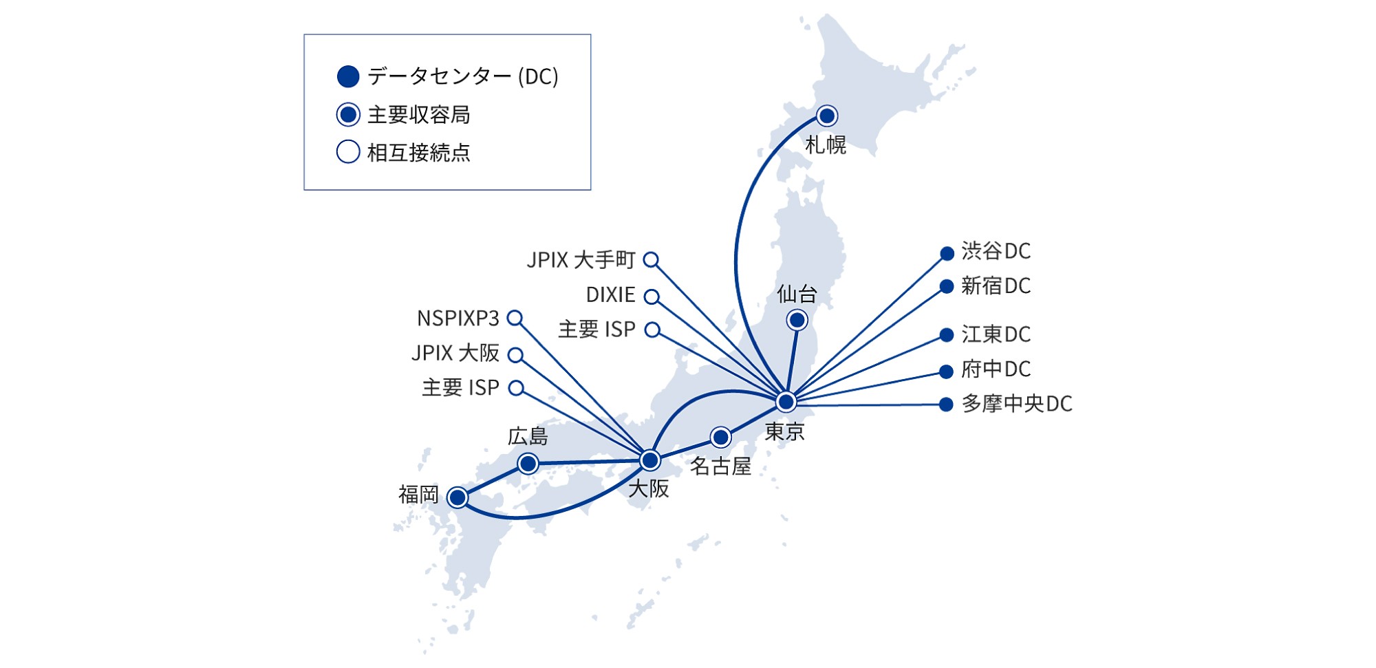 国内ネットワークバックボーン図。主要収容局 (札幌、仙台、東京、名古屋、大阪、広島、福岡)、データセンター (渋谷DC、新宿DC、江東DC、府中DC、多摩中央DC)、相互接続点 (JPIX 大手町、DIXIE、NSPIXP3、JPIX 大阪、主要 ISP)を含む。