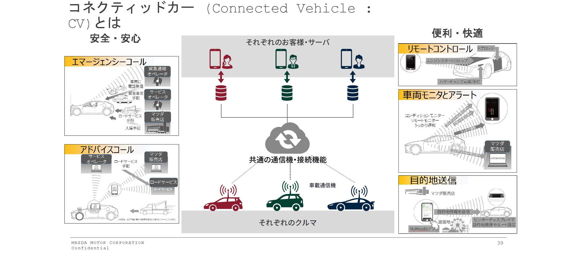 コネクティッドカー (Connected Vehicle :CV) とは「安全・安心」エマージェンシーコール、アドバイスコール、「それぞれのお客様・サーバ」共通の通信機・接続機能、車載通信機、それぞれのクルマ、「便利・快適」リモートコントロール、車両モニターとアラート、目的地送信