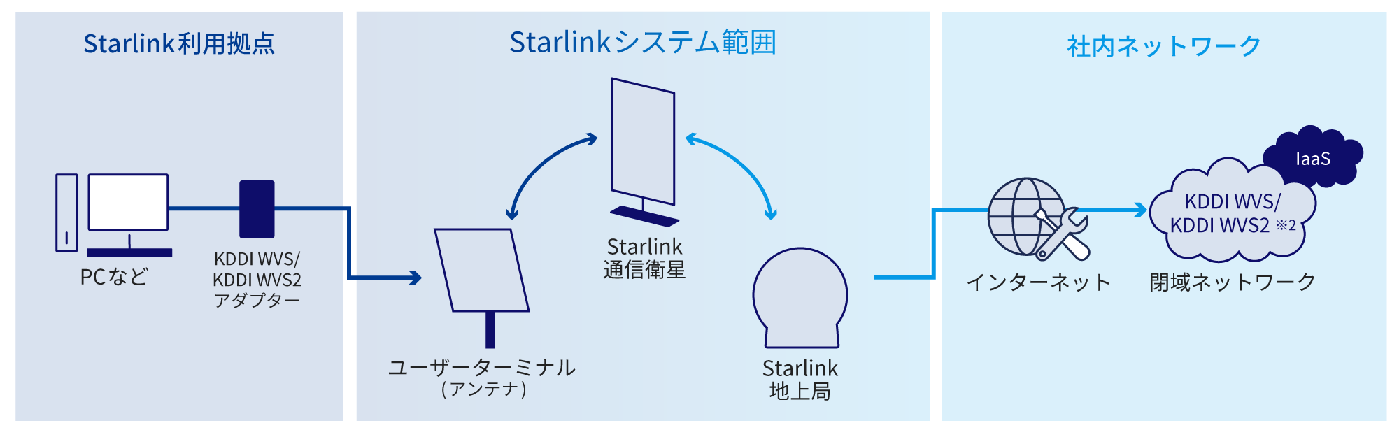 Starlink利用拠点（PCなど→KDDI WVS/KDDI WVS2アダプター）→Starlinkシステム範囲（ユーザーターミナル(アンテナ)↔Starlink通信衛星↔Starlink地上局）→社内ネットワーク