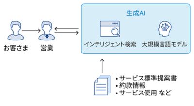 生成AI：インテリジェント検索、大規模言語モデルなど