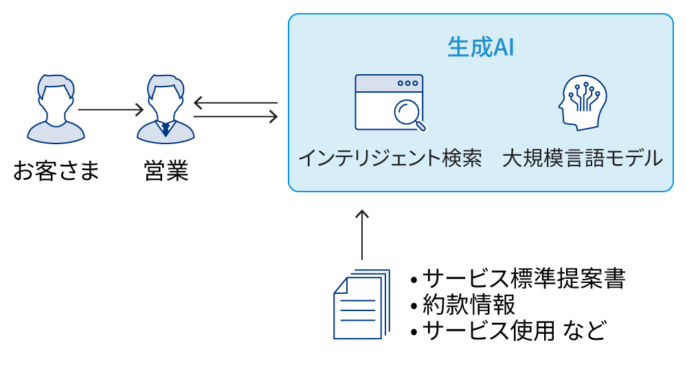 生成AI：インテリジェント検索、大規模言語モデルなど