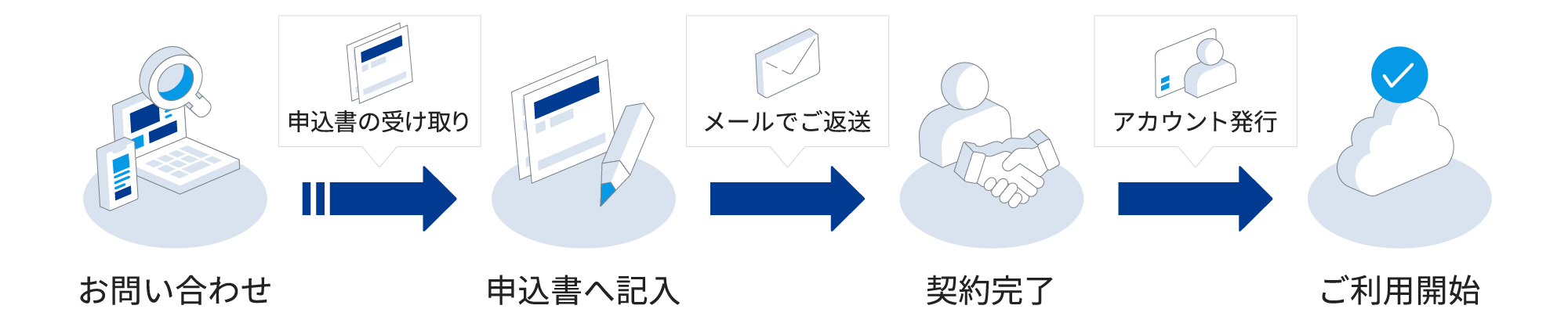 お問い合わせ→申込書の記入・返送→契約成立しましたら、アカウントを発行いたします。その後、ご利用開始の流れになります。