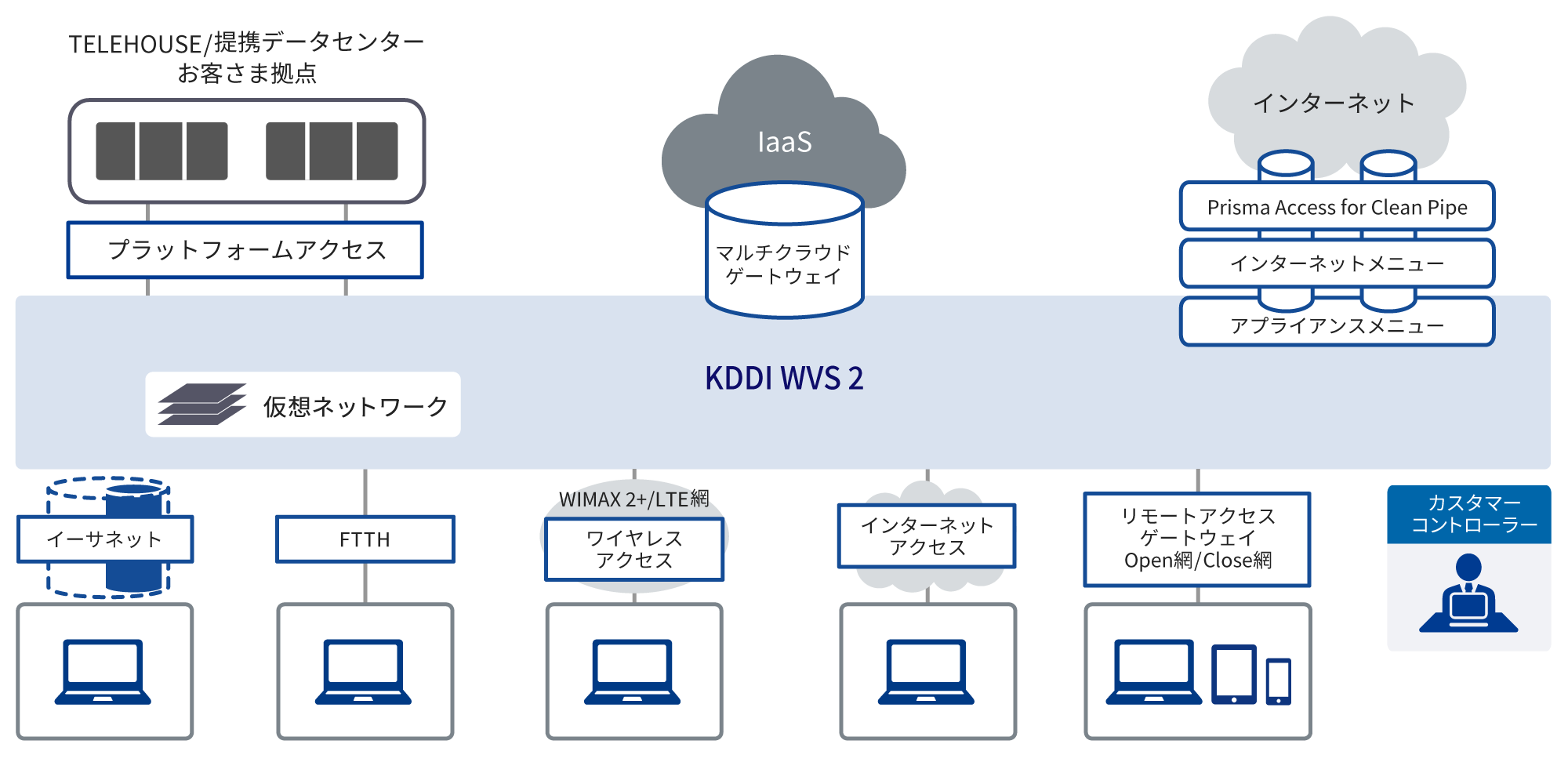 KDDI Wide Area Virtual Switch 2ネットワーク構成図