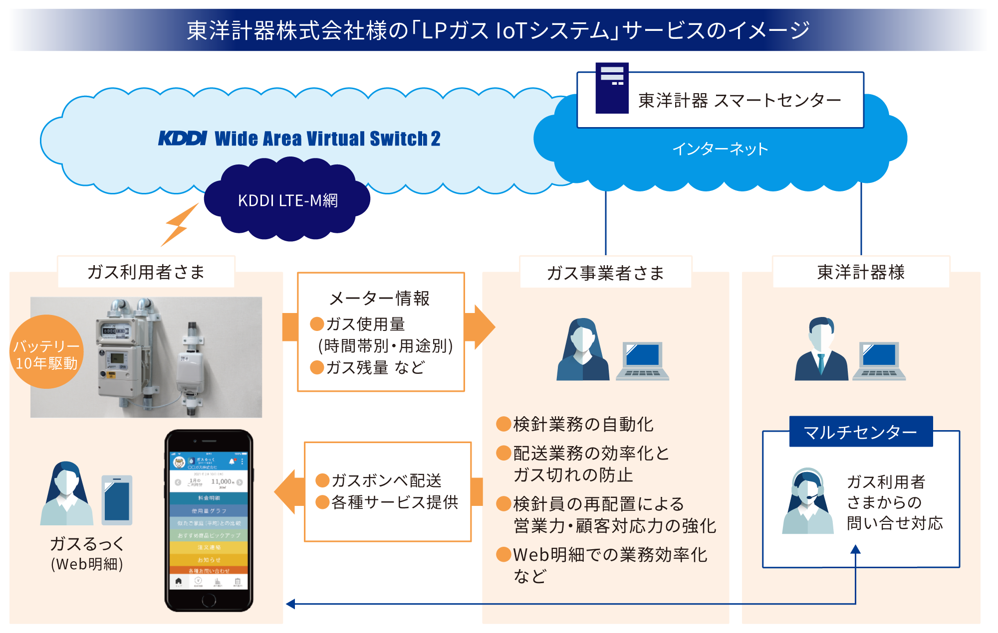 東洋計器株式会社様の「LPガス IoTシステム」サービスのイメージ