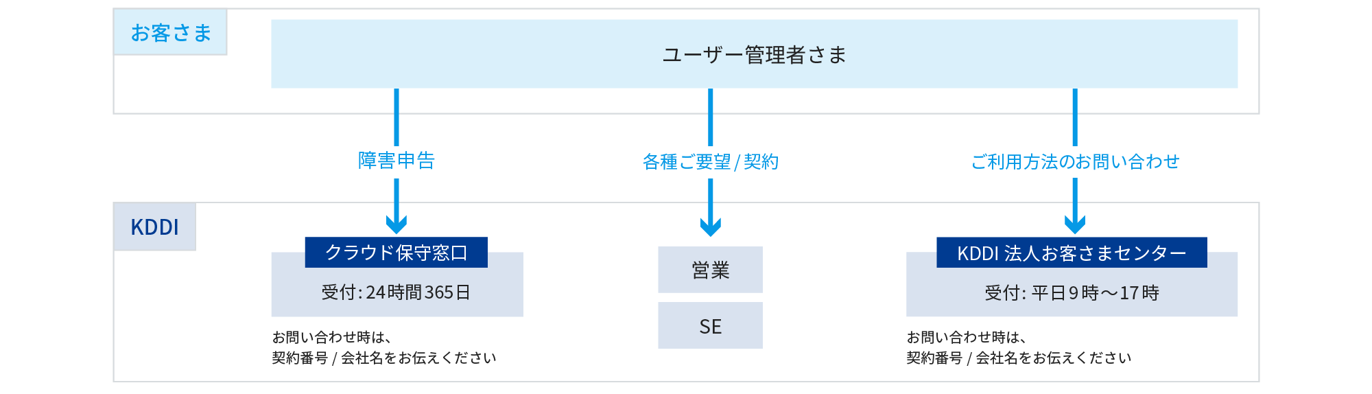 ユーザー管理者さまからの障害申告・各種ご要望/契約・ご利用方法のお問い合わせは、各KDDIのクラウド保守窓口・営業/SE・KDDI 法人お客さまセンターが受け付けます。