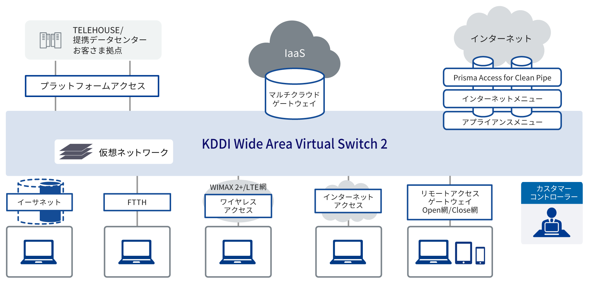 KDDI WVS2のサービス構成図