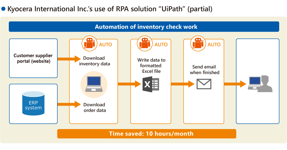 Kyocera International Inc.'s use of RPA solution "UiPath" (partial)