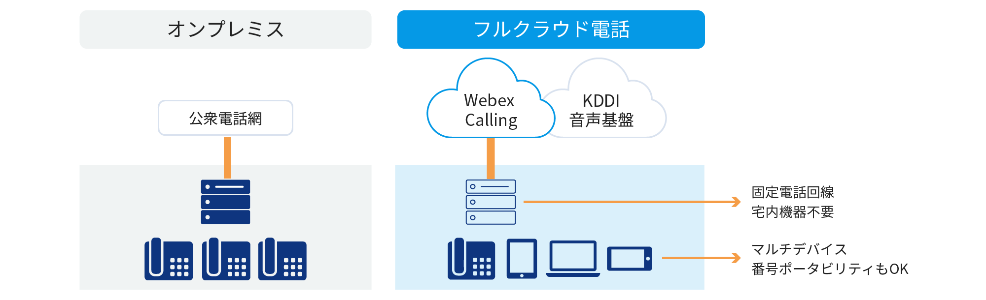 固定電話回線/宅内機器不要でマルチデバイス・番号ポータビリティ対応可能なフルクラウド電話サービス