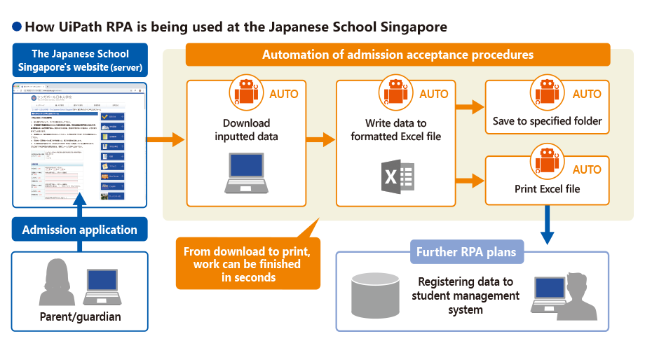 How UiPath RPA is being used at the Japanese School Singapore