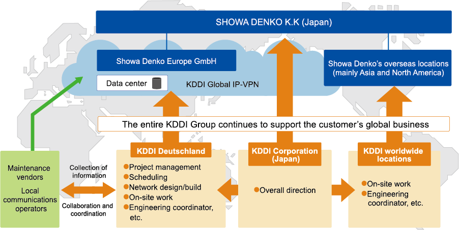 Flow of KDDI's Global Support for SHOWA DENKO K.K